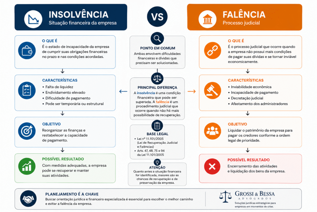 diferença entre insolvência e falência
